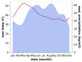 temperature and rainfall during the year in Pursat