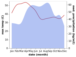 temperature and rainfall during the year in Phnum Tbeng Meanchey