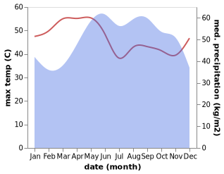 temperature and rainfall during the year in Kampong Trabek