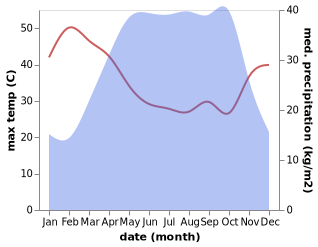 temperature and rainfall during the year in Ngaoundere