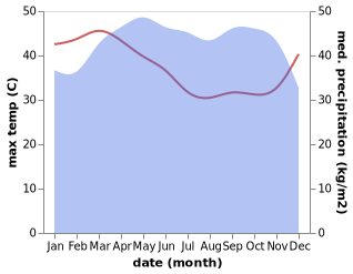 temperature and rainfall during the year in Mbalmayo