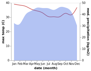 temperature and rainfall during the year in Okola