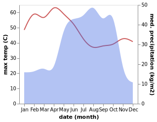 temperature and rainfall during the year in Koza