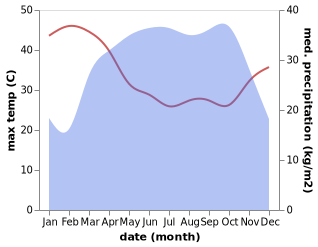 temperature and rainfall during the year in Babanki