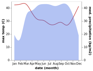 temperature and rainfall during the year in Wum