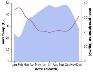 temperature and rainfall during the year in Fontem