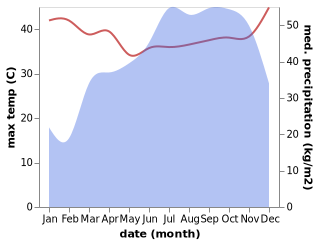 temperature and rainfall during the year in Nguti