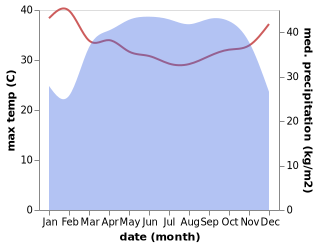 temperature and rainfall during the year in Bana