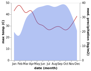 temperature and rainfall during the year in Bandjoun