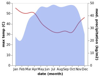 temperature and rainfall during the year in Damara