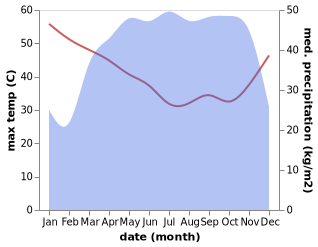 temperature and rainfall during the year in Bimbo