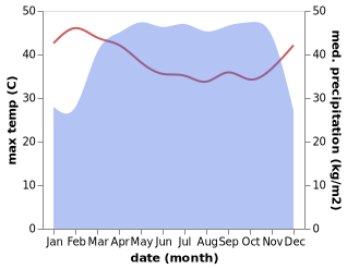 temperature and rainfall during the year in Nola