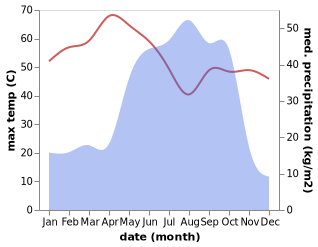 temperature and rainfall during the year in N'Djamena