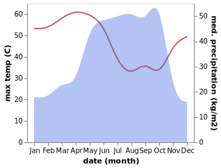 temperature and rainfall during the year in Sarh