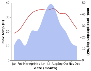 temperature and rainfall during the year in Aimin