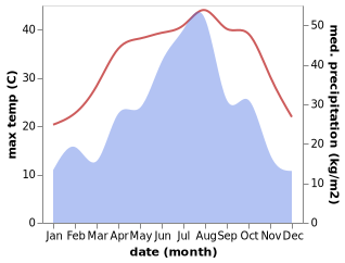 temperature and rainfall during the year in Anqing