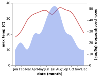 temperature and rainfall during the year in Changxi