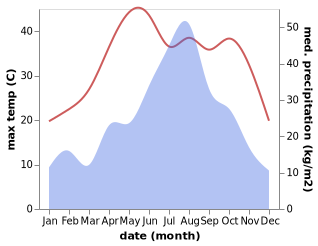 temperature and rainfall during the year in Chaohu