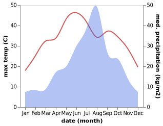 temperature and rainfall during the year in Dangcheng