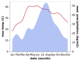 temperature and rainfall during the year in Dingdian