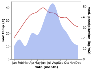 temperature and rainfall during the year in Dongting