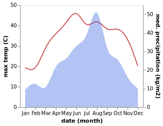 temperature and rainfall during the year in Funan Chengguanzhen