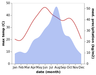 temperature and rainfall during the year in Fuyang