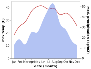 temperature and rainfall during the year in Gaoqiao