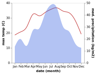 temperature and rainfall during the year in Guxi