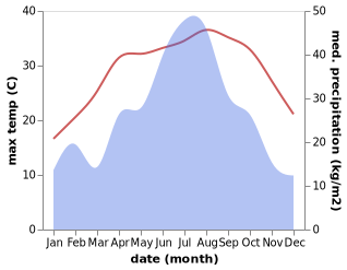 temperature and rainfall during the year in Henglian