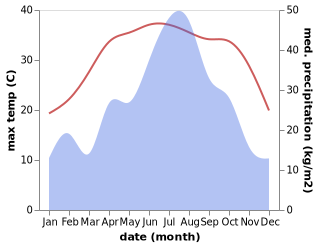 temperature and rainfall during the year in Hou'an