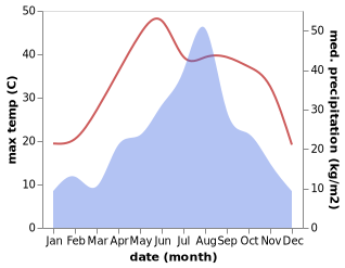 temperature and rainfall during the year in Huainan