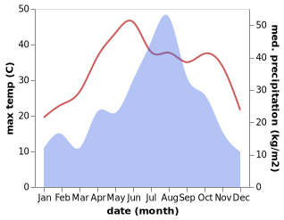 temperature and rainfall during the year in Hujiadun