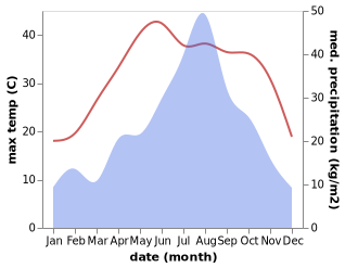 temperature and rainfall during the year in Leiguan