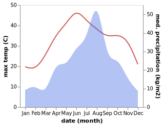 temperature and rainfall during the year in Linquan Chengguanzhen