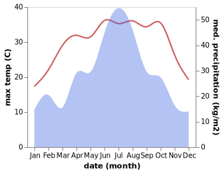 temperature and rainfall during the year in Liyang