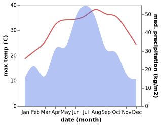 temperature and rainfall during the year in Luxi