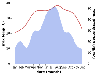 temperature and rainfall during the year in Makeng