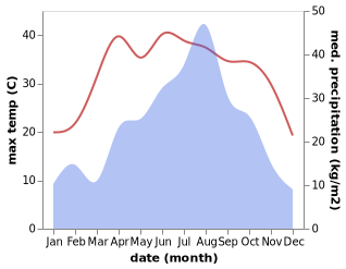 temperature and rainfall during the year in Meishan