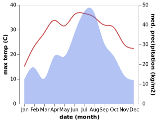 temperature and rainfall during the year in Sihe