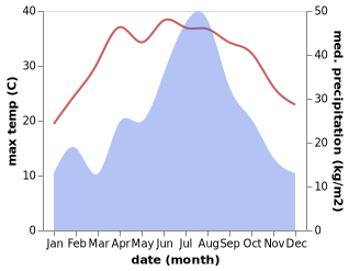 temperature and rainfall during the year in Wanjia