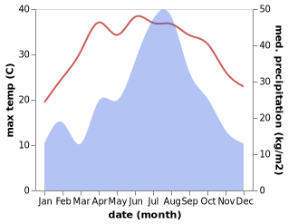 temperature and rainfall during the year in Xiaxi