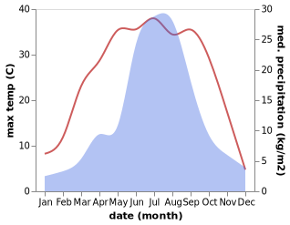 temperature and rainfall during the year in Baoshansi