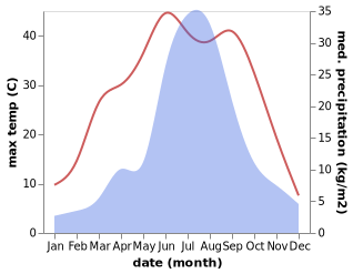 temperature and rainfall during the year in Beizhuang