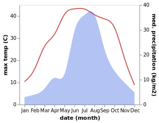 temperature and rainfall during the year in Cuicun