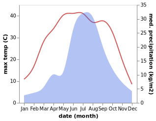 temperature and rainfall during the year in Da'anshan