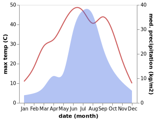 temperature and rainfall during the year in Daxingzhuang