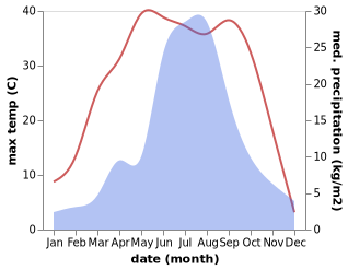 temperature and rainfall during the year in Jiuxian