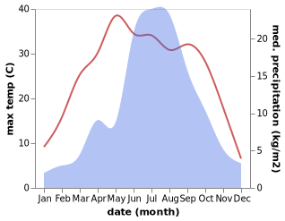 temperature and rainfall during the year in Shijiaying