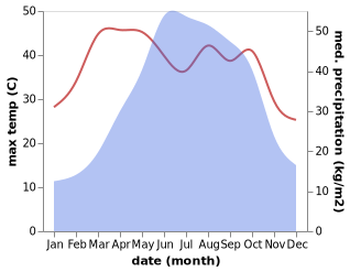 temperature and rainfall during the year in Anfu